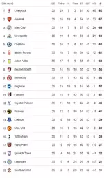 Đua top 5 Ngoại hạng Anh nóng như chảo lửa, trận Newcastle - Chelsea dễ có biến