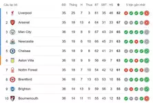 Nóng bảng xếp hạng Ngoại hạng Anh Aston Villa phả hơi nóng Man City đua top 5-3.webp
